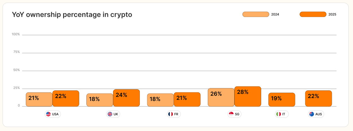 Gemini’s 2025 Report About The Driver Of Adoption