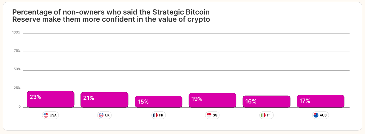 Gemini’s 2025 Report About The Driver Of Adoption