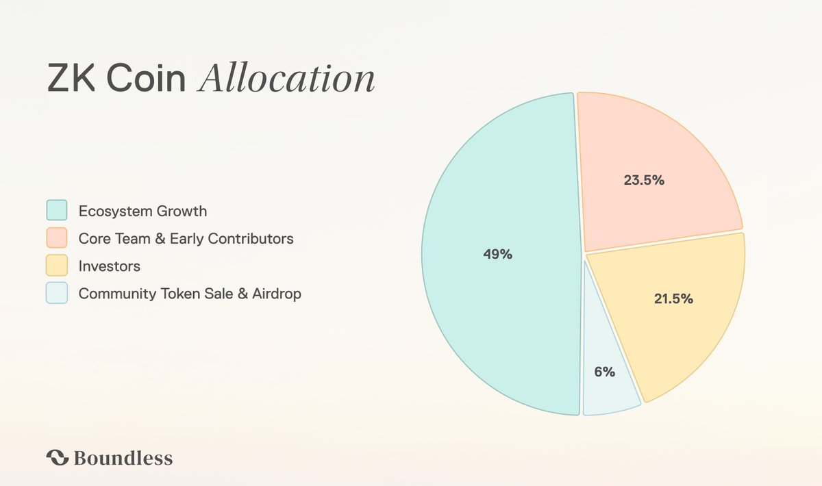 ZKC Token Allocation