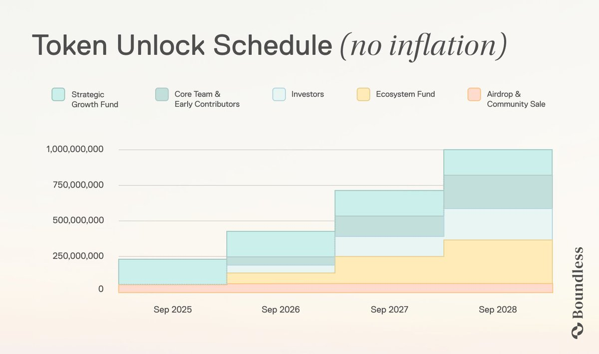 ZKC Token Unlock Schedule