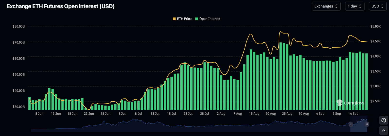 Ethereum price approaches all-time high as Open Interest rises - 2