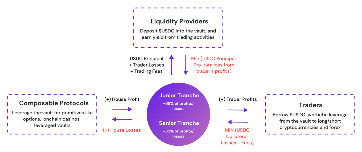 How Does Avantis Work?