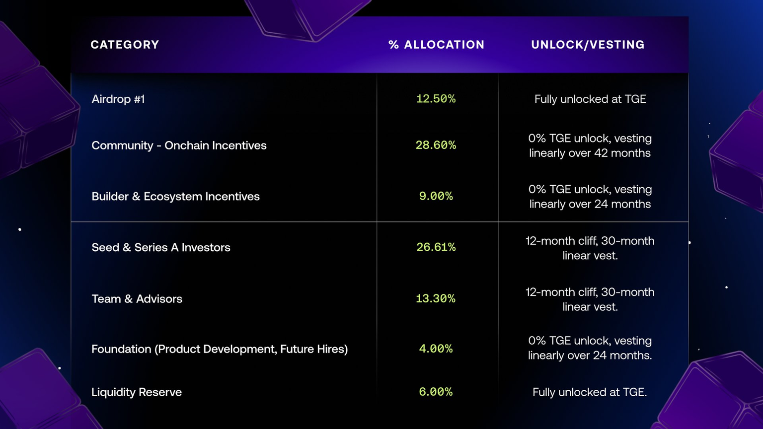 AVNT Token Allocation