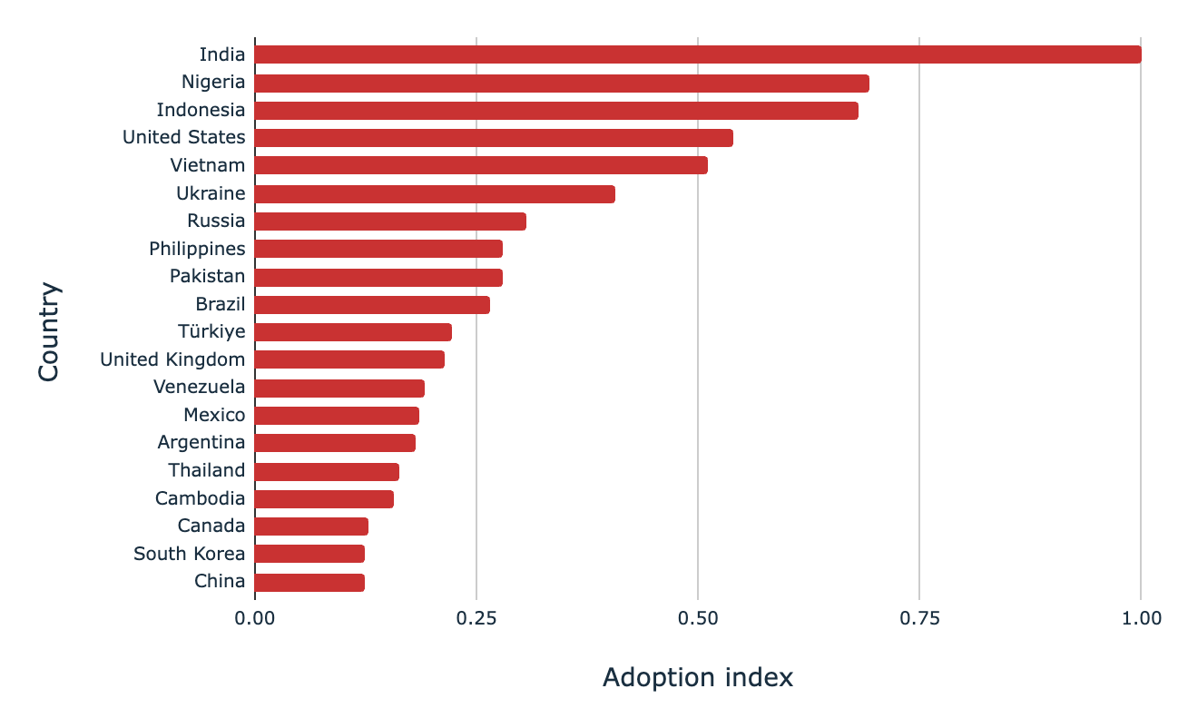 Top 10 Countries That Use Bitcoin The Most In 2025