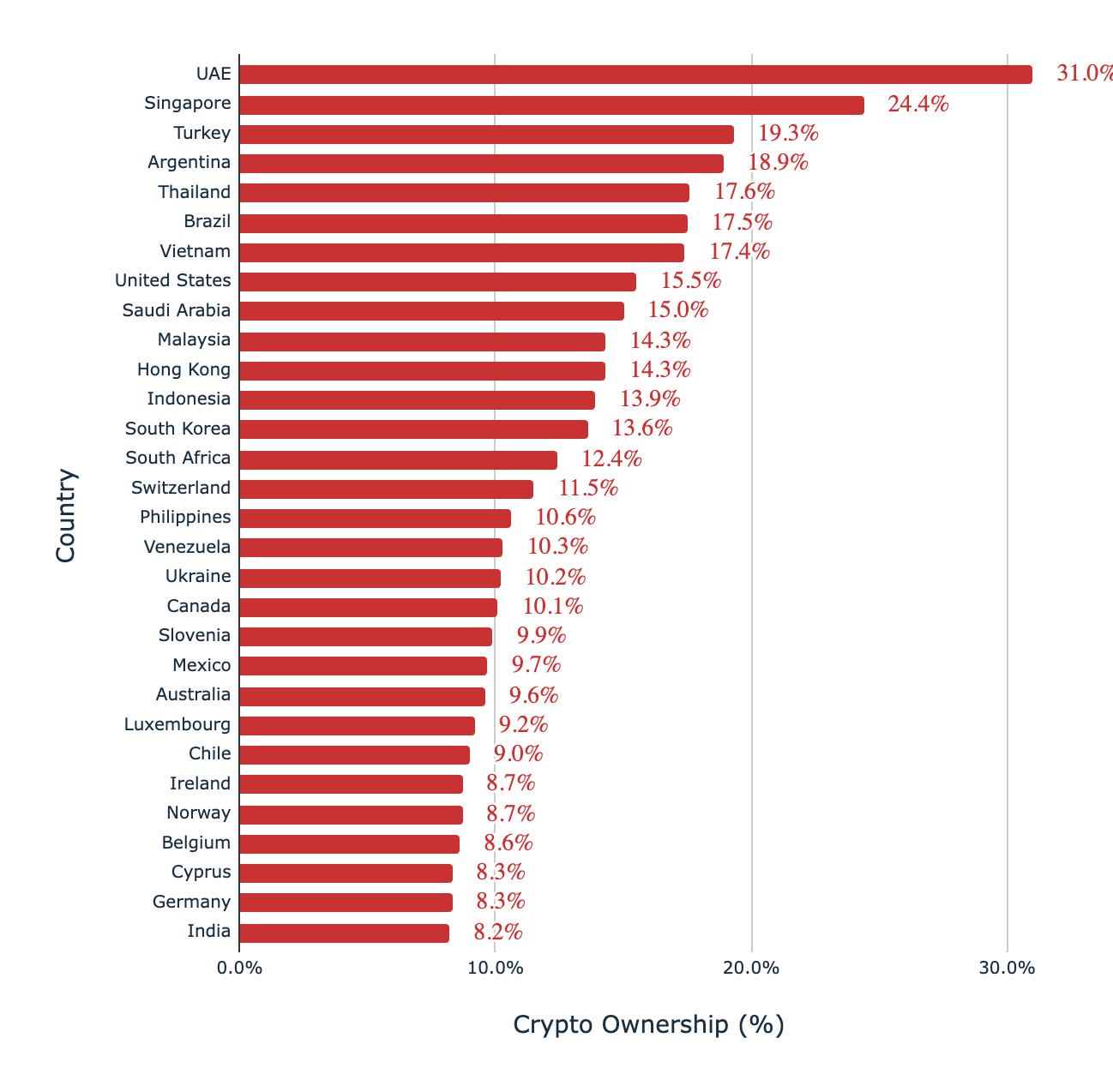 Analysis Of Crypto Ownership (%)