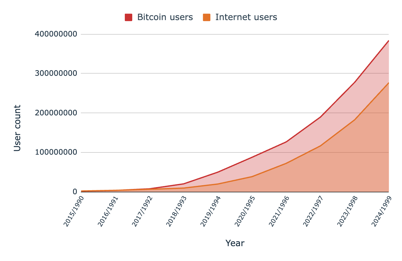 Trend Analysis Between Bitcoin Users And Internet Users
