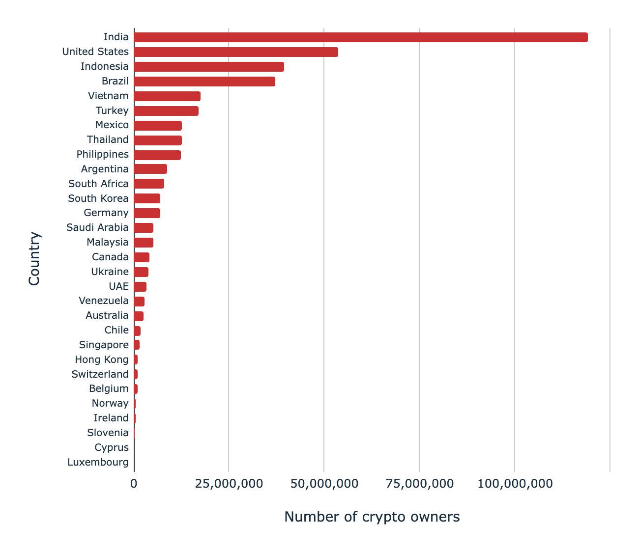 Analysis Of Crypto Users (Absolute Owners)