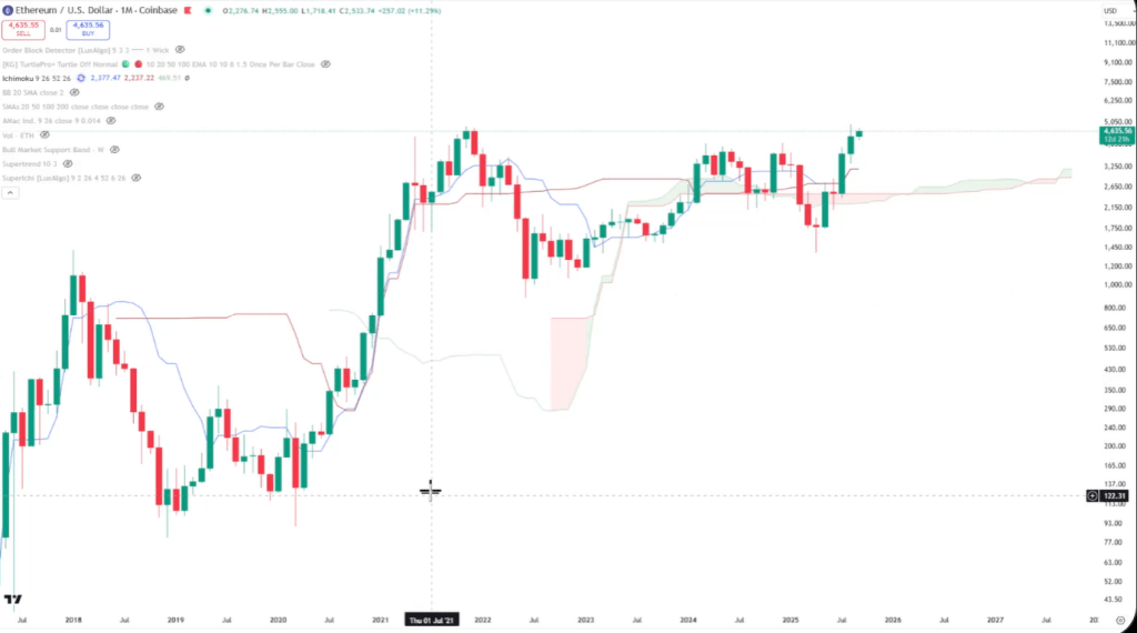 Ethereum Ichimoku cloud analysis