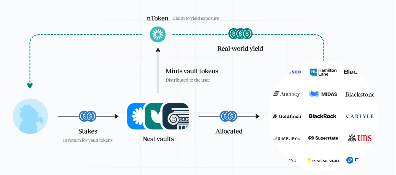 How Plume's Nest works