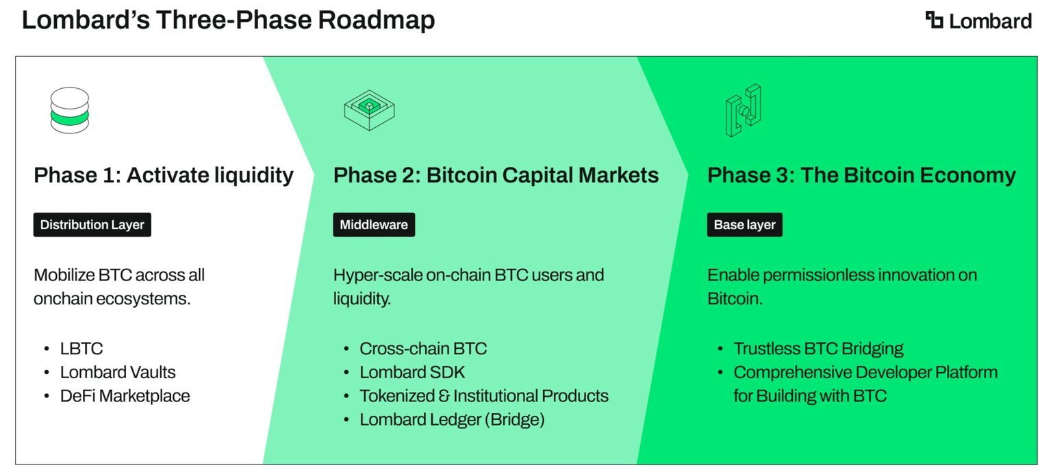 The Future of Lombard (Roadmap)