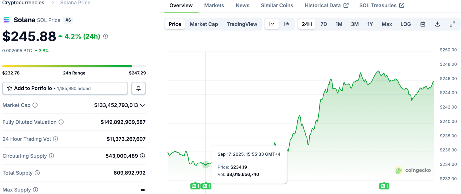 Solana (SOL): ETF Speculation and Resistance Breakout 