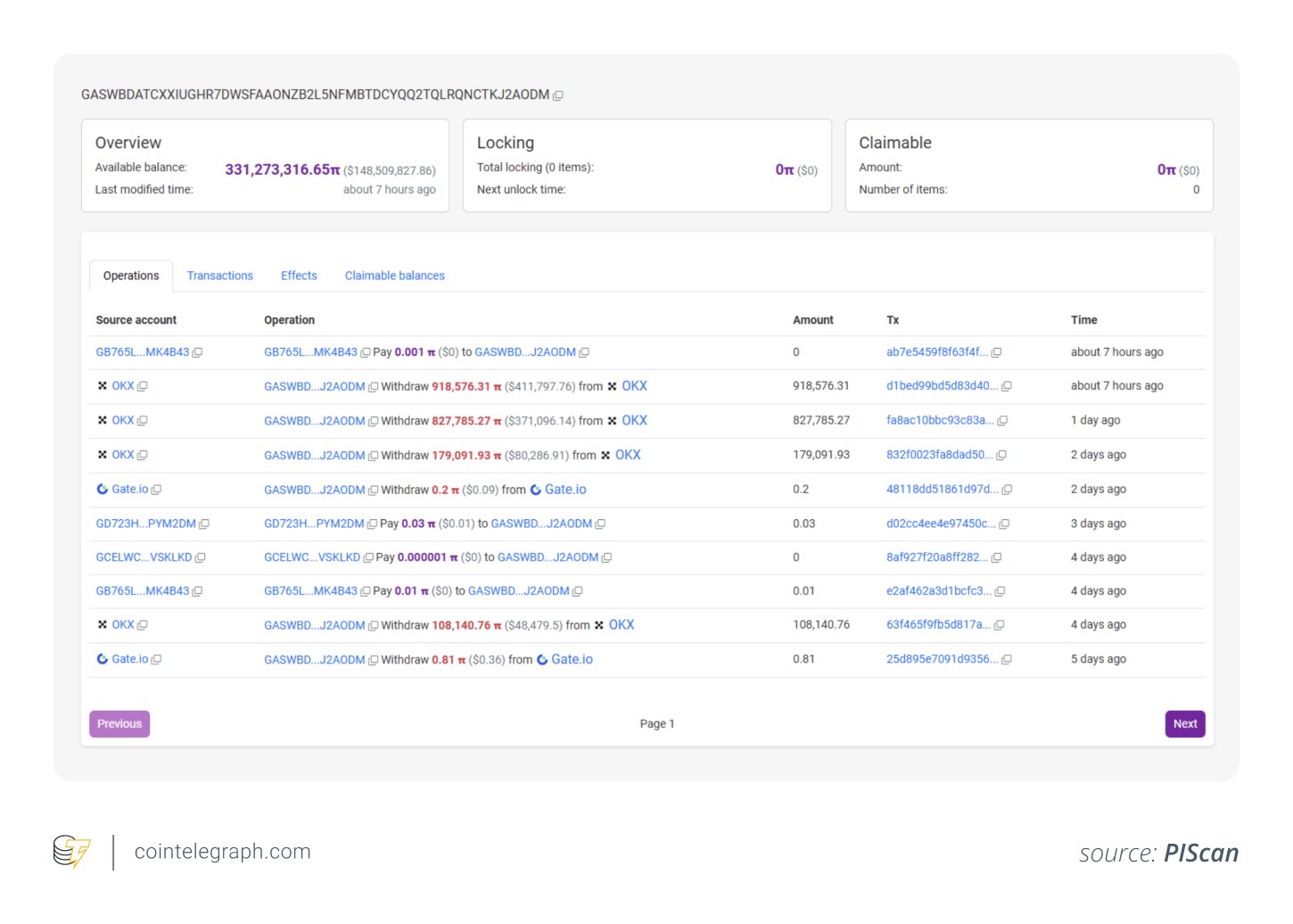 The Pi Network whale wallet's accumulation activity