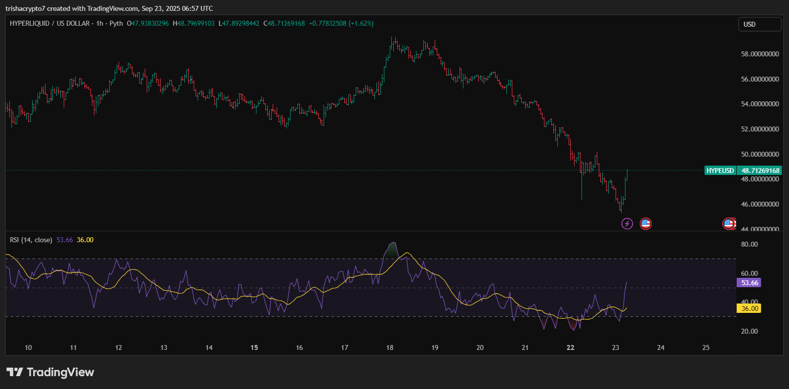 Crypto market update: Ethereum and major altcoins lag after $1.5b wipeout - 4