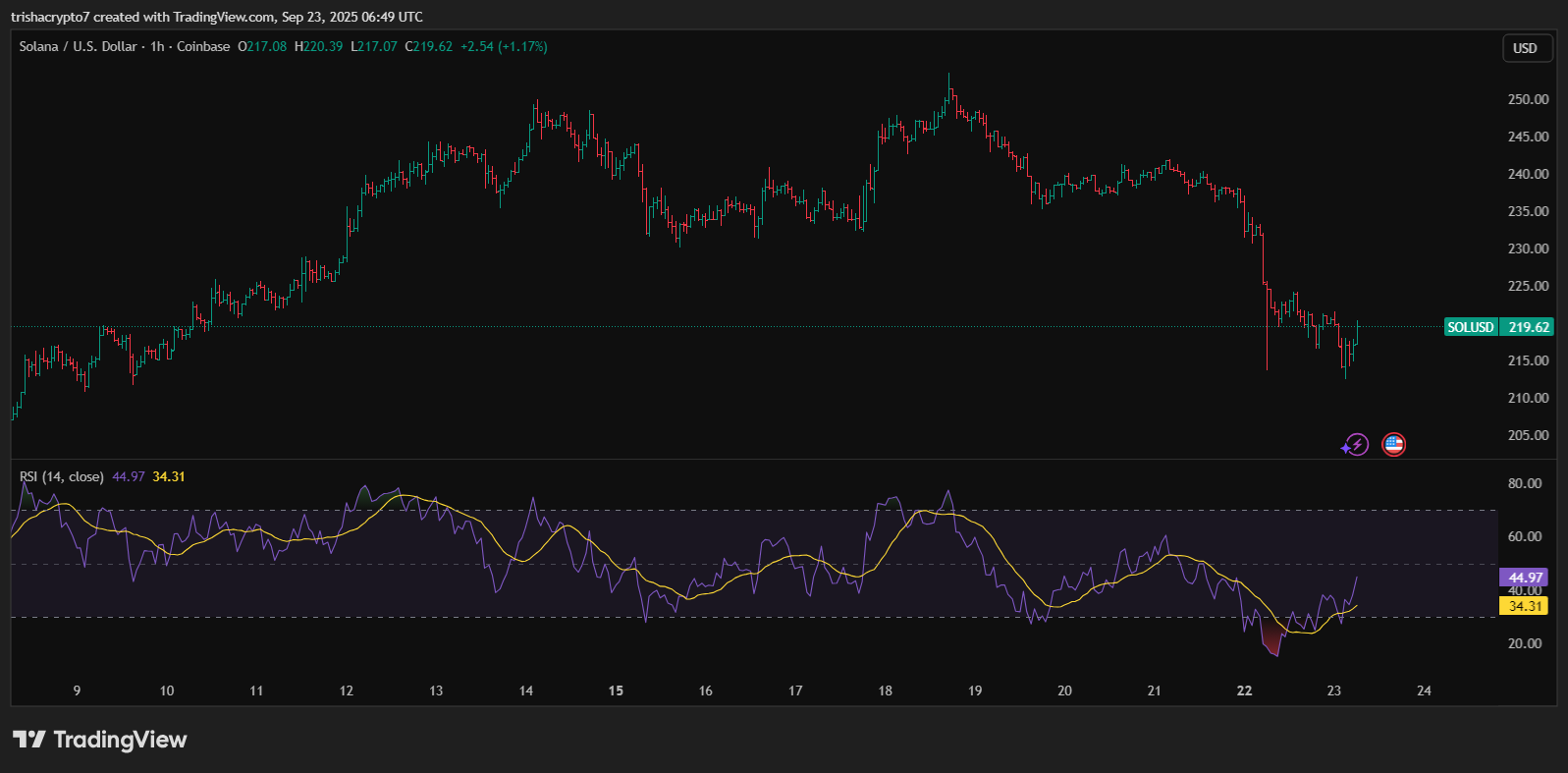 Crypto market update: Ethereum and major altcoins lag after $1.5b wipeout - 3