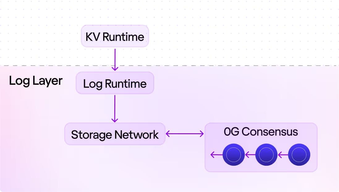 0G Storage and Data Availability System