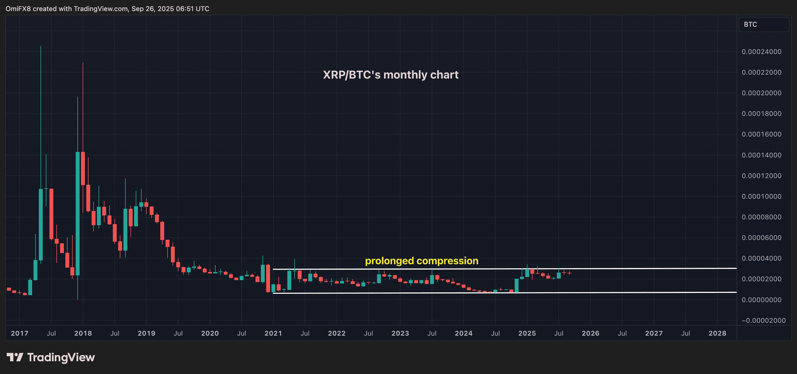 XRP/BTC's monthly chart in candlesticks format. (TradingView/CoinDesk)