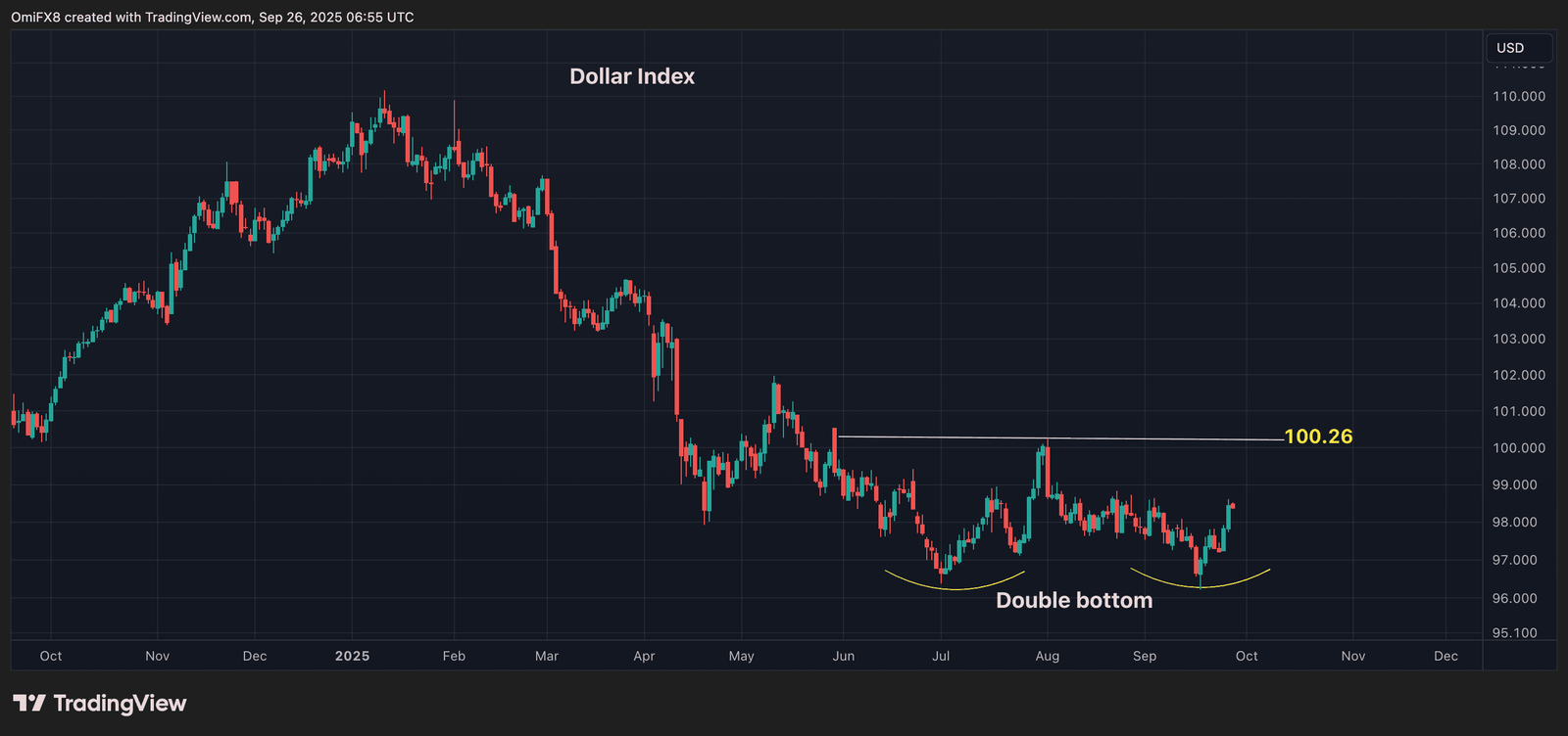 Dollar Index's daily chart in candlesticks format. (CoinDesk/TradingView)