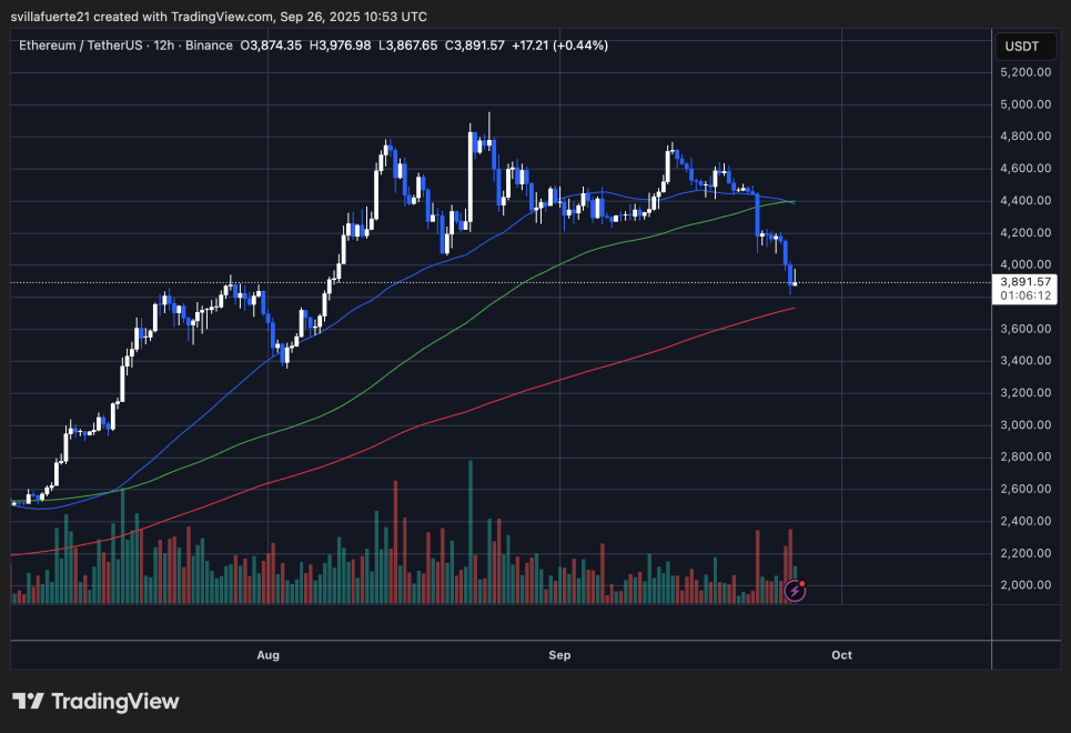 ETH losing ground | Source: ETHUSDT chart on TradingView