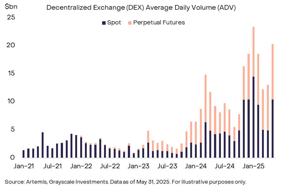 Perp DEX vs. CEX Perpetual Futures