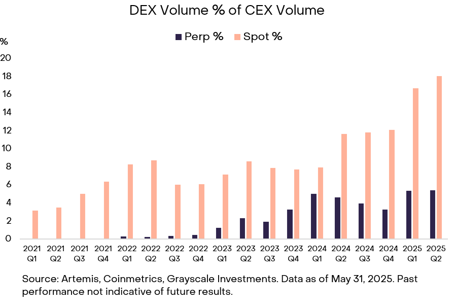 Perp DEX vs. CEX Perpetual Futures