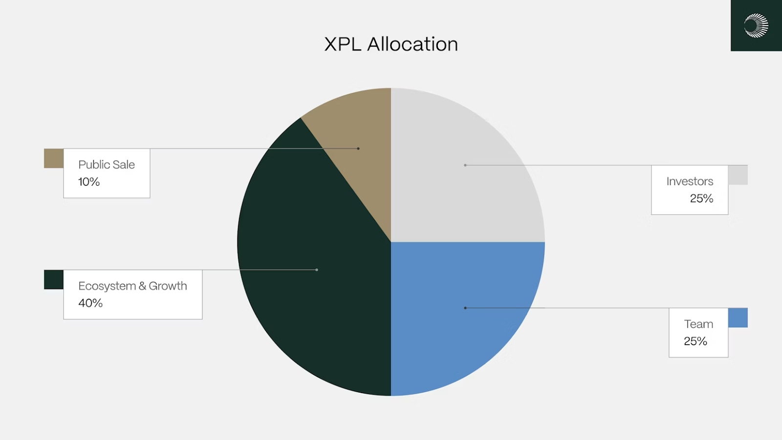 XPL Token Allocation