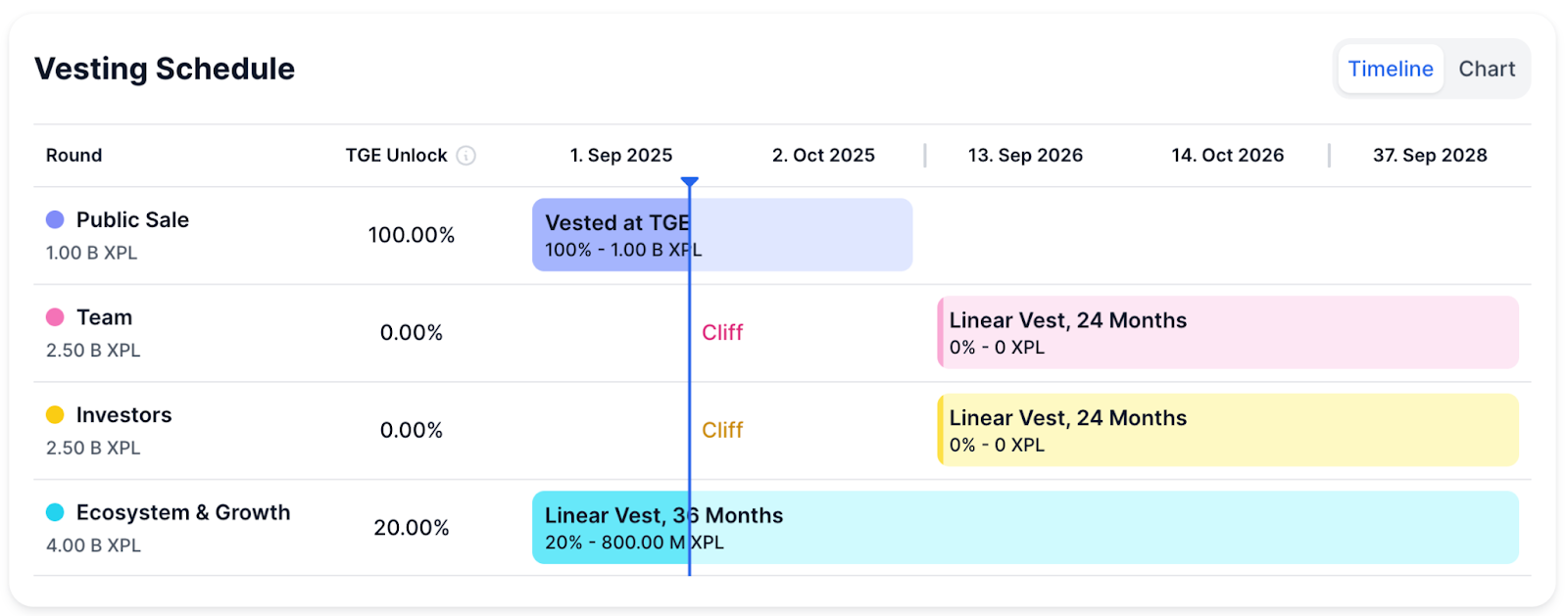 XPL Token Vesting Schedule