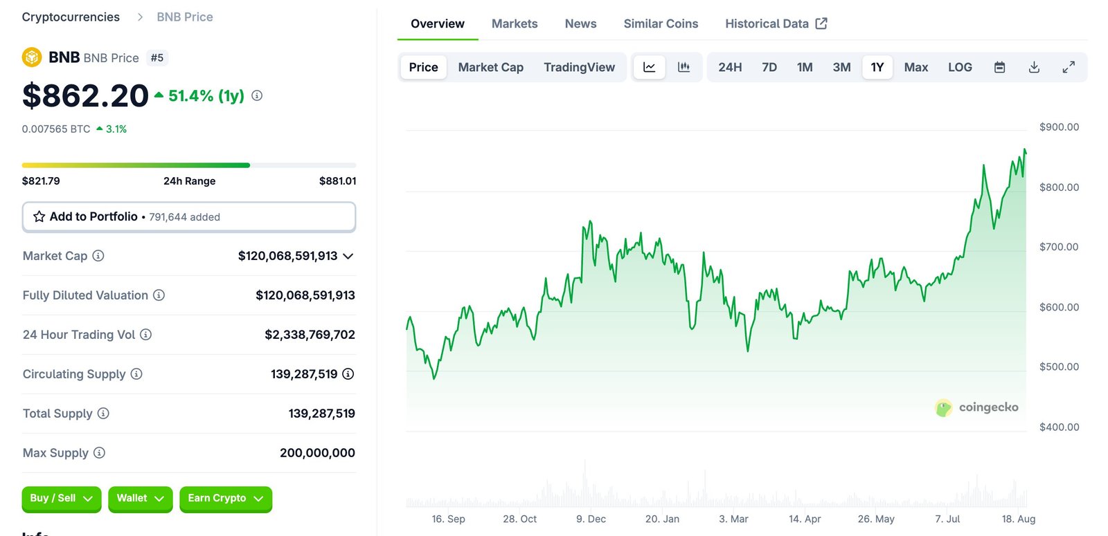 BNB Coin Hits New ATH in August 2025
