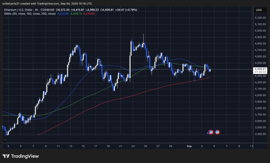 ETH consolidates around moving averages | Source: ETHUSDT chart on TradingView