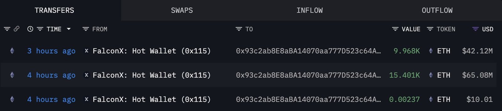 FalconX Hot Wallet moving Ethereum | Source: Lookonchain