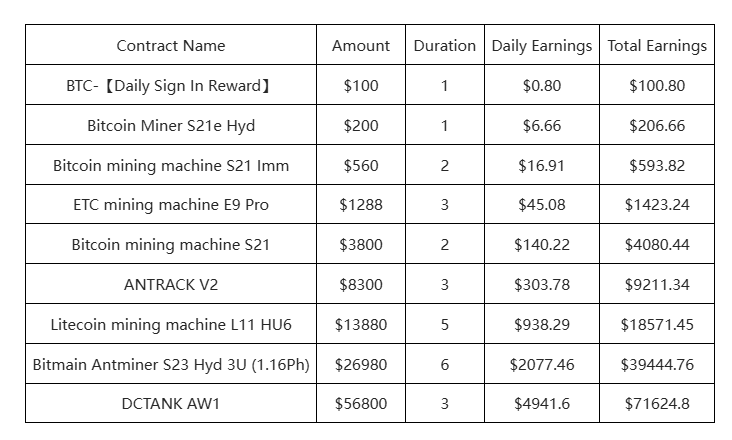 Daily Earnings Breakdown: How BTC Holders Easily Achieve $4,941 Per Day
