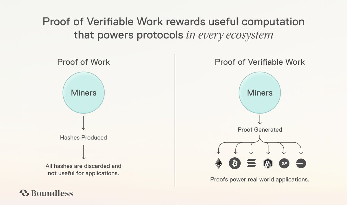 How Does Boundless Work?