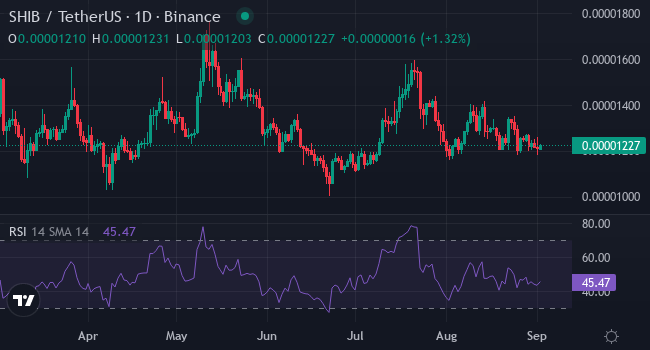 Shiba Inu (SHIB) Technical Outlook