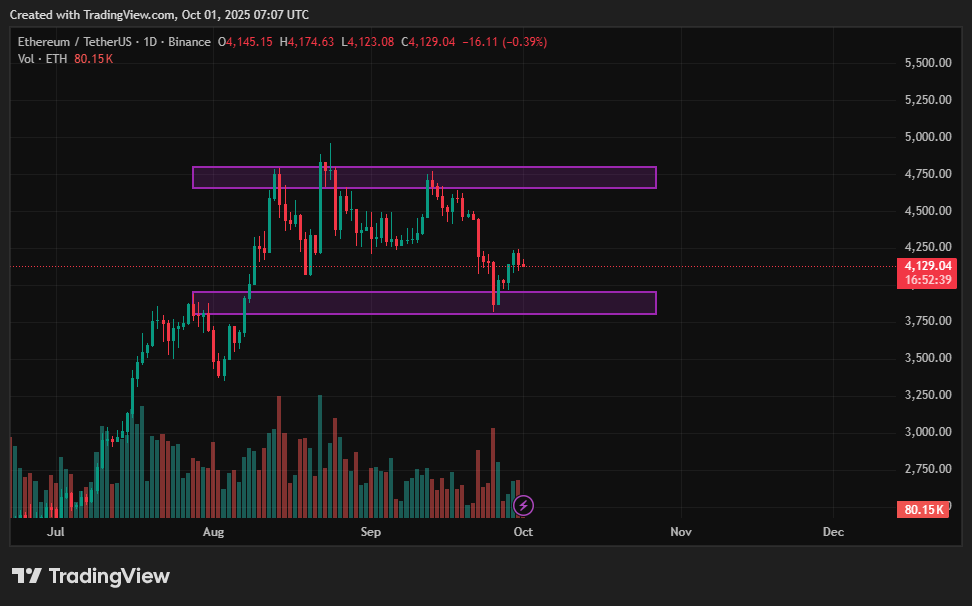 Ethereum price prediction: Can ETH break $4,600 and target $5K? - 2