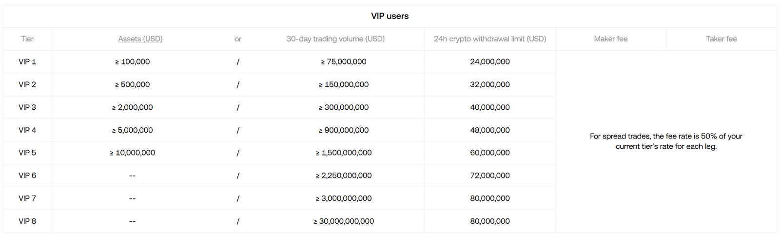 OKX VIP Spreads fees