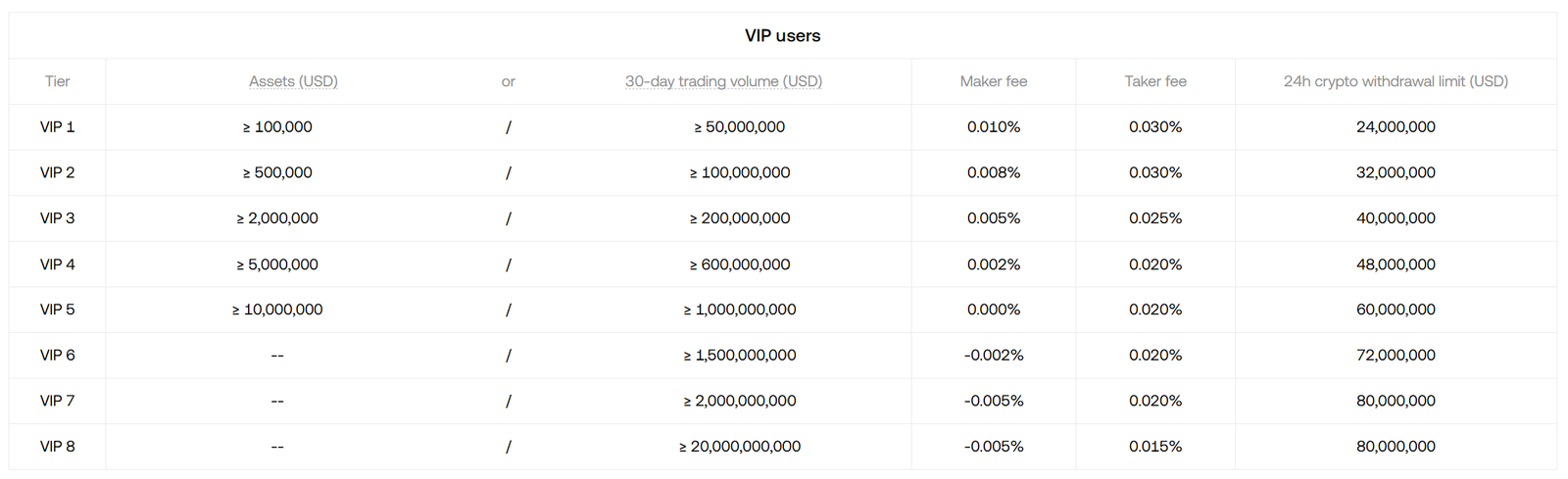 OKX VIP Futures Fees