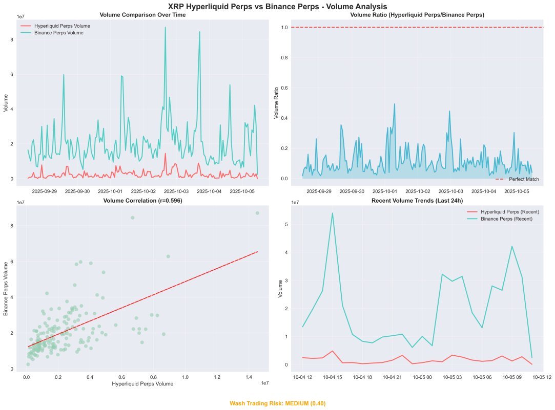 Volume Data Found to Be Nearly Identical to Binance