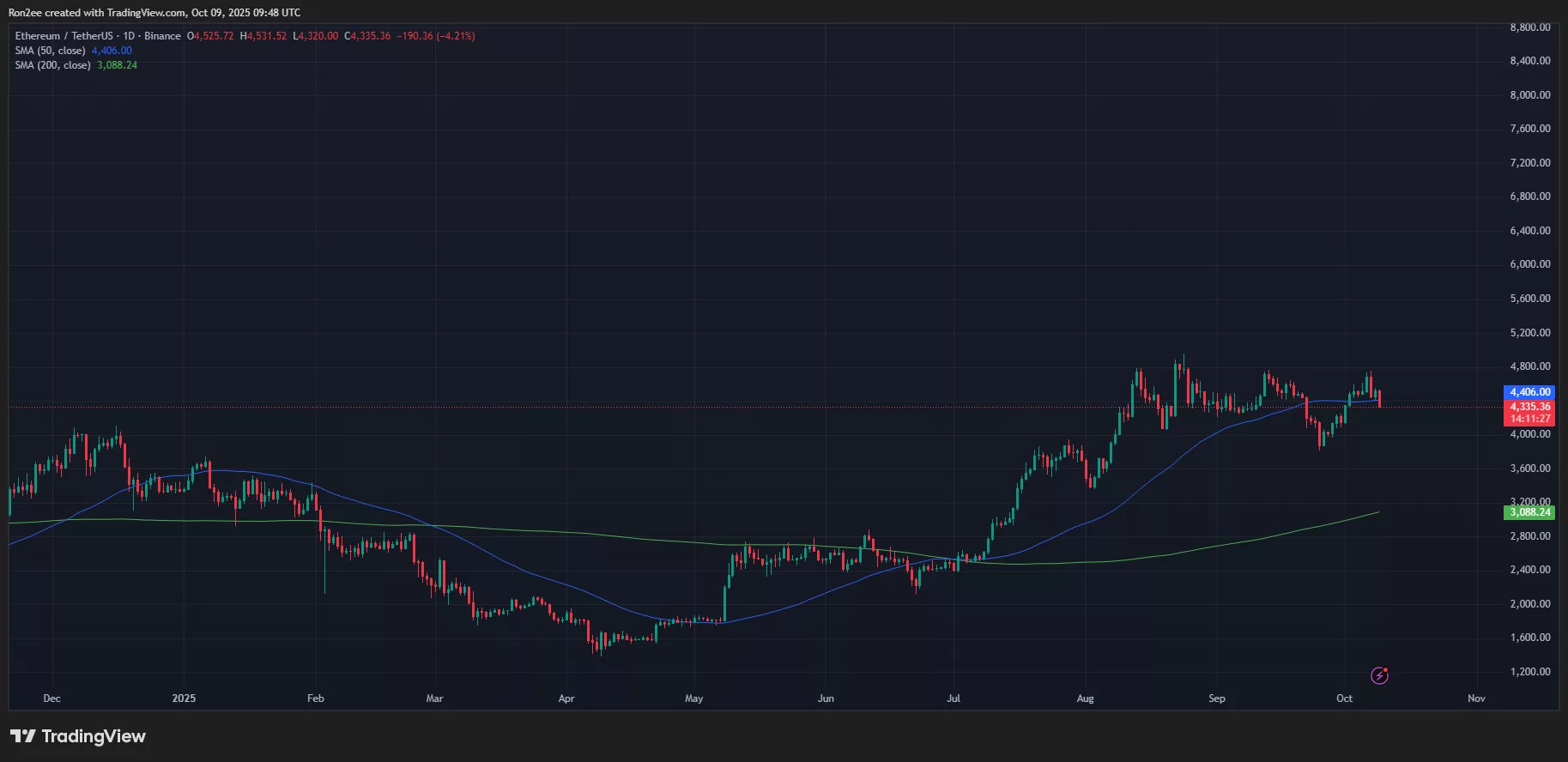 ETH price action confirmed a golden cross on the daily chart.