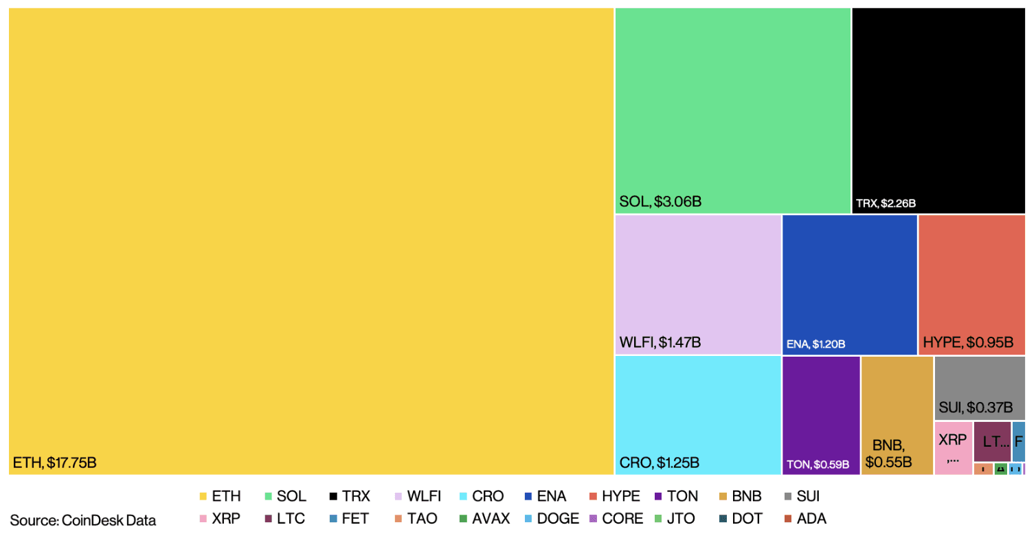 Altcoin holdings by public companies (CoinDesk Indices)