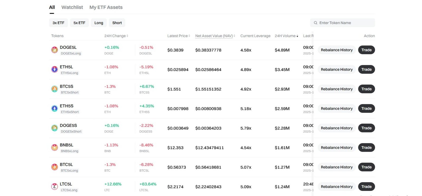 Leveraged Tokens (ETFs)