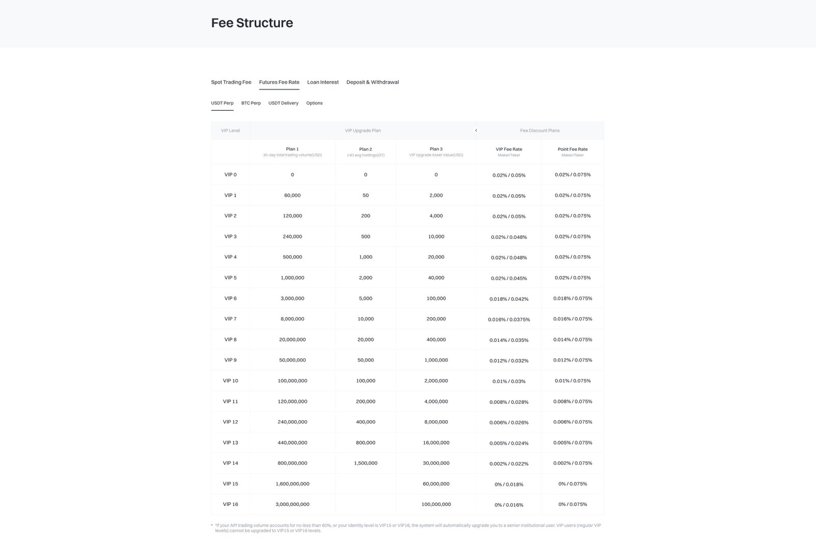 Gate futures trading fees
