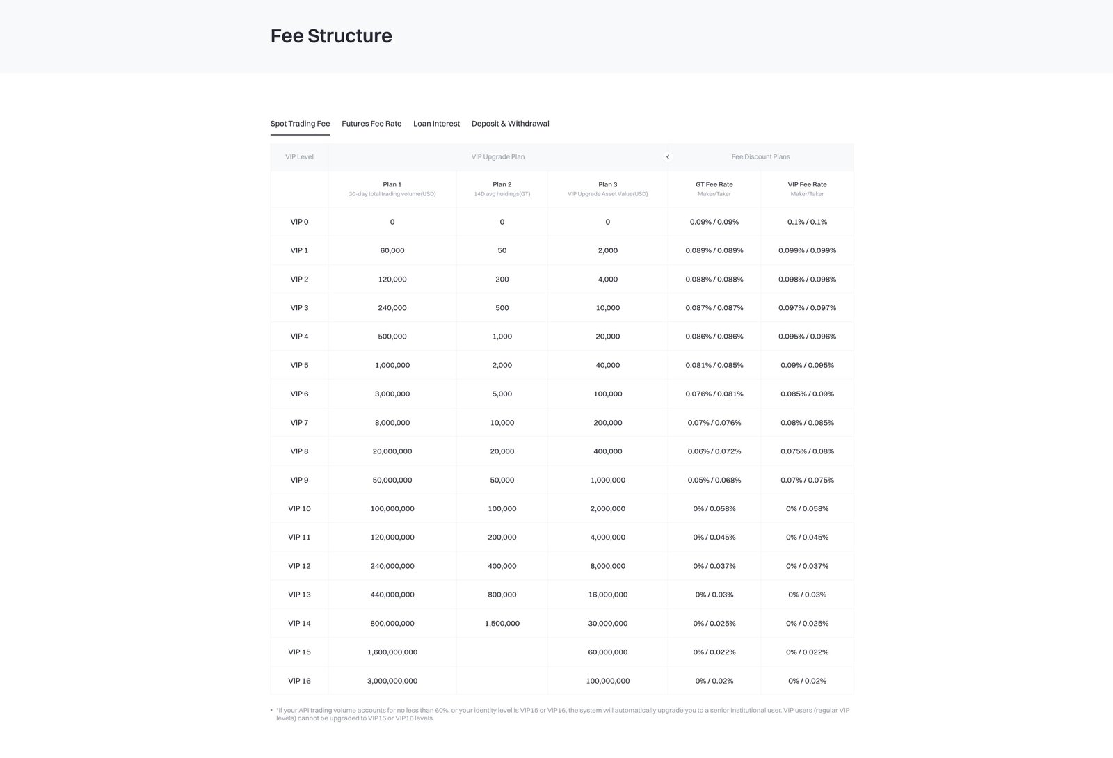 Gate Spot Trading Fees