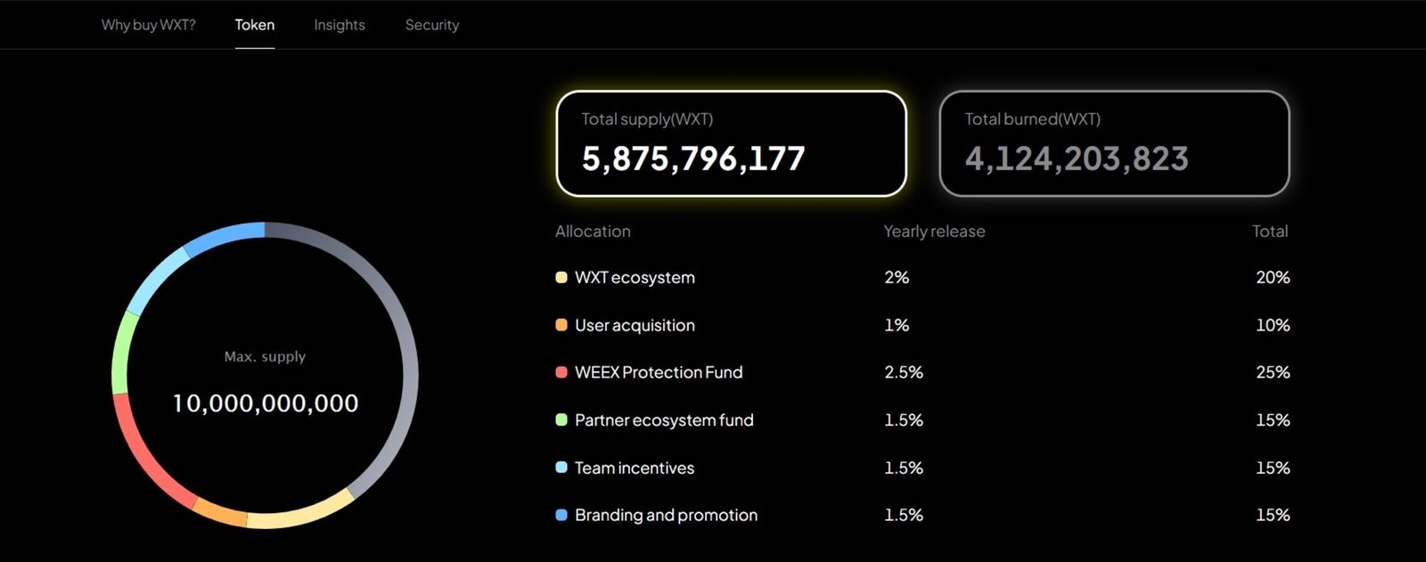 WXT Token distribution