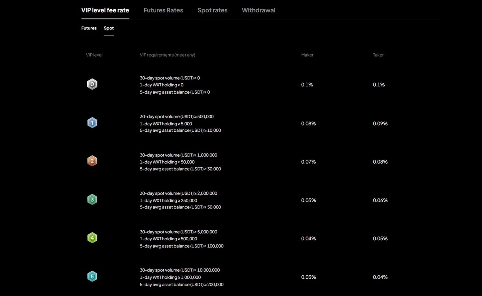 WEEX Standard Spot Fees