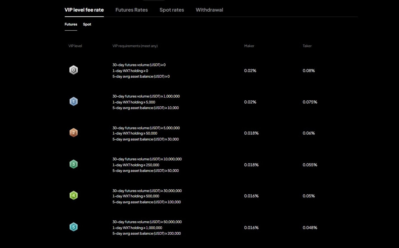 WEEX Standard Futures Fees