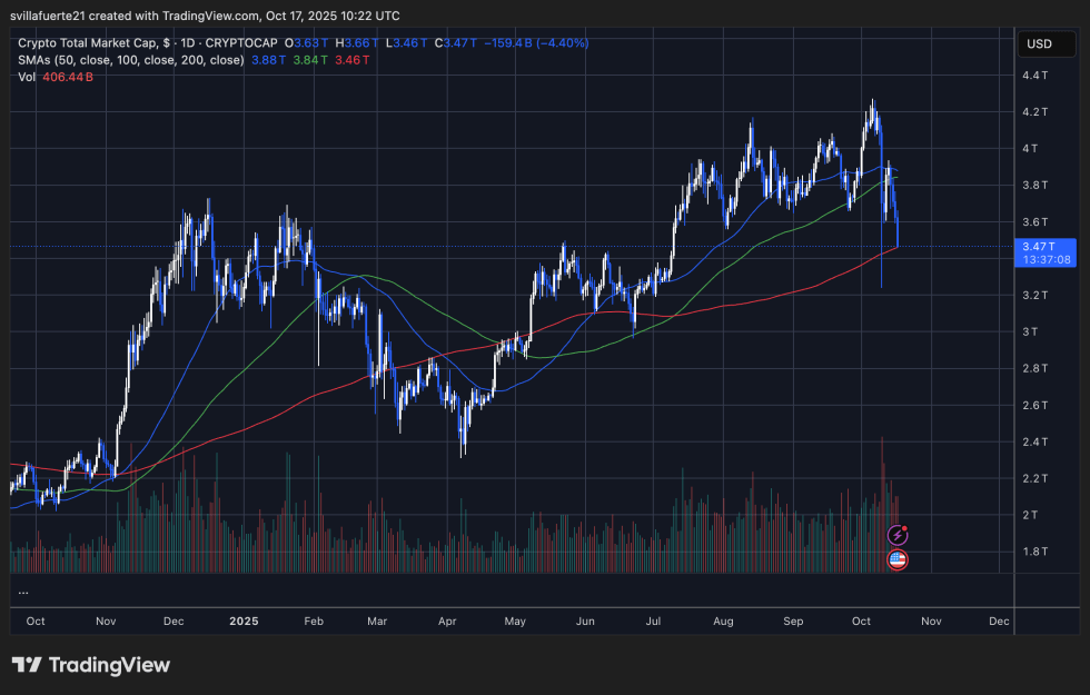 Crypto Total Market Cap testing the 200-day SMA | Source: BTCUSDT chart on TradingView