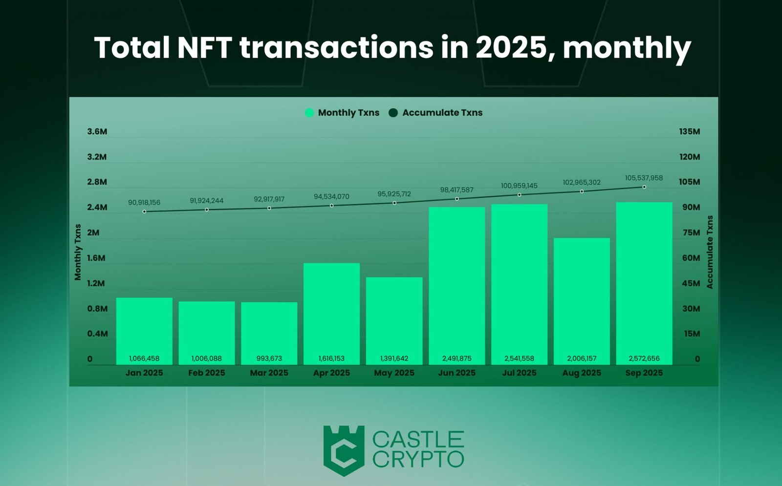 Total NFT Transactions Chart