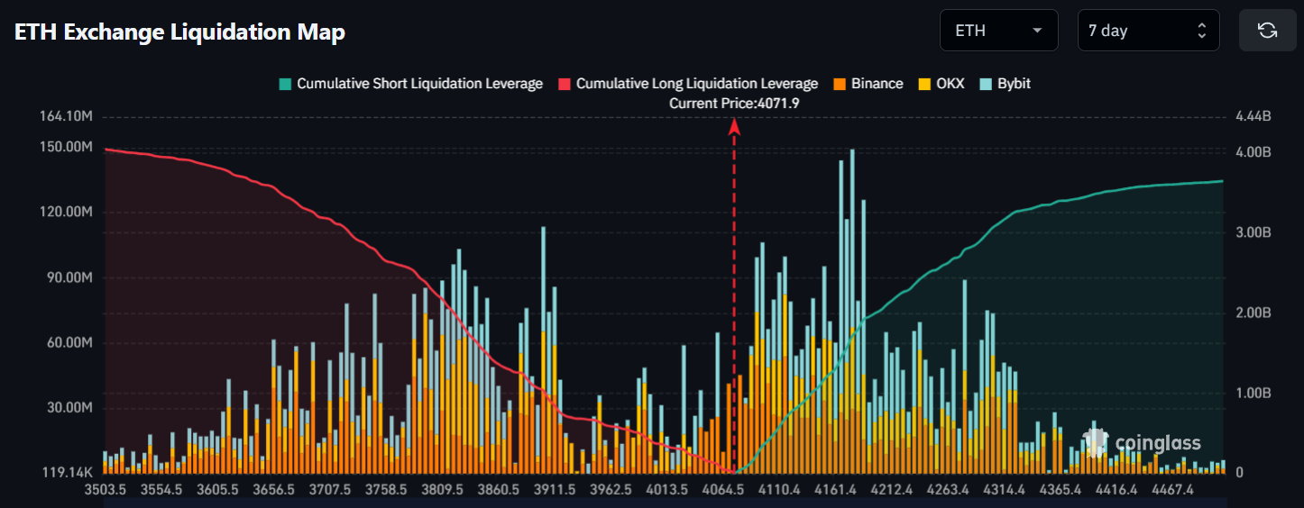 Ethereum's Key Liquidation Levels: $3,900 and $4,200