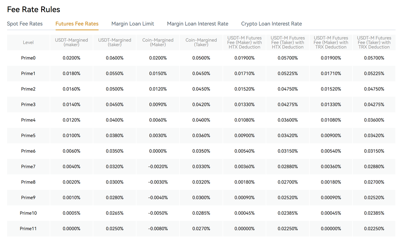 HTX Futures Trading Fees