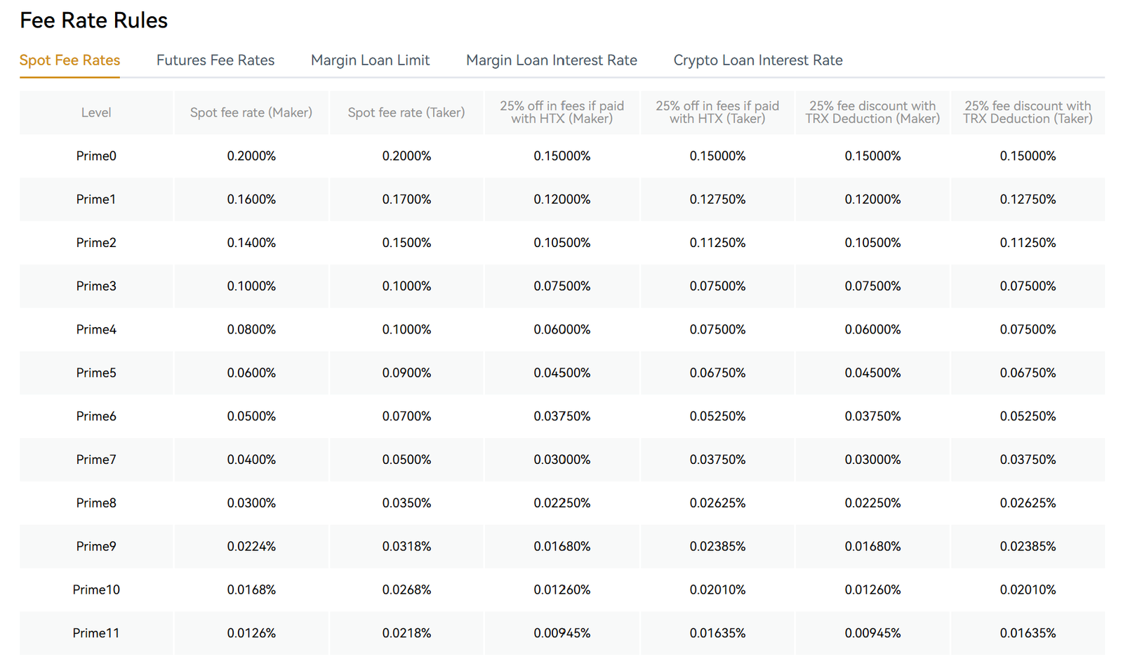 HTX Spot Trading Fees