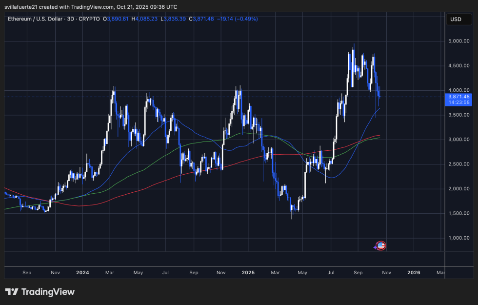 Ethereum consolidates around key level | Source: ETHUSDT chart on TradingView